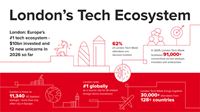 A white and red infographic showcasing statistics about London's tech ecosystem.